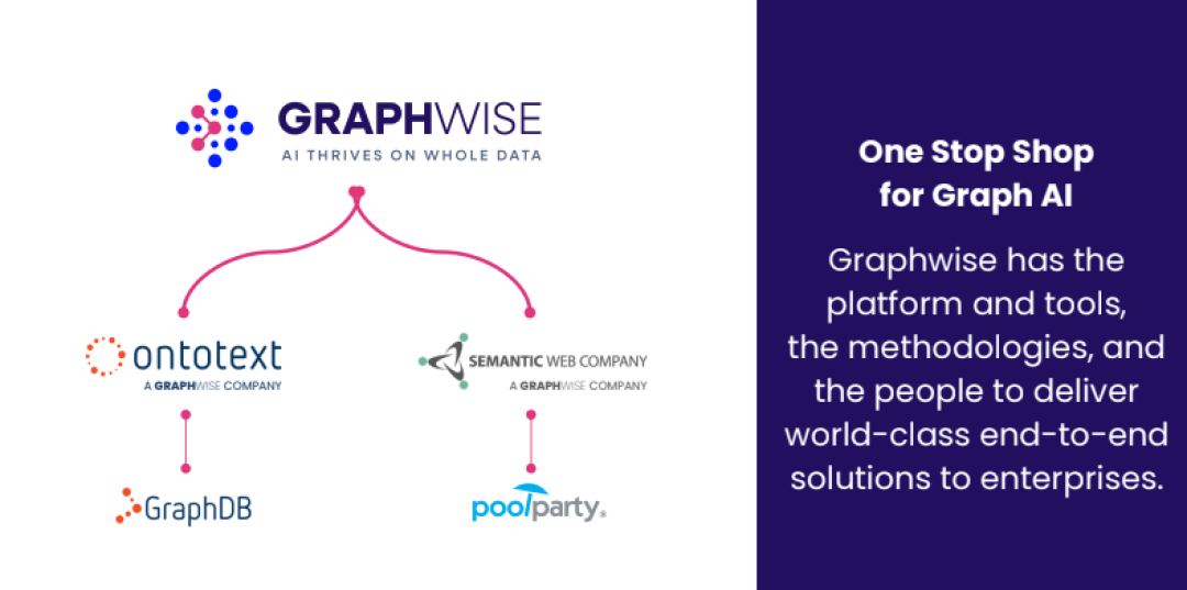 swc-ontotext-graphwise-1080x537-1 This image shows the merging of SWC and Ontotext as well as their products, PoolParty and GraphDB.