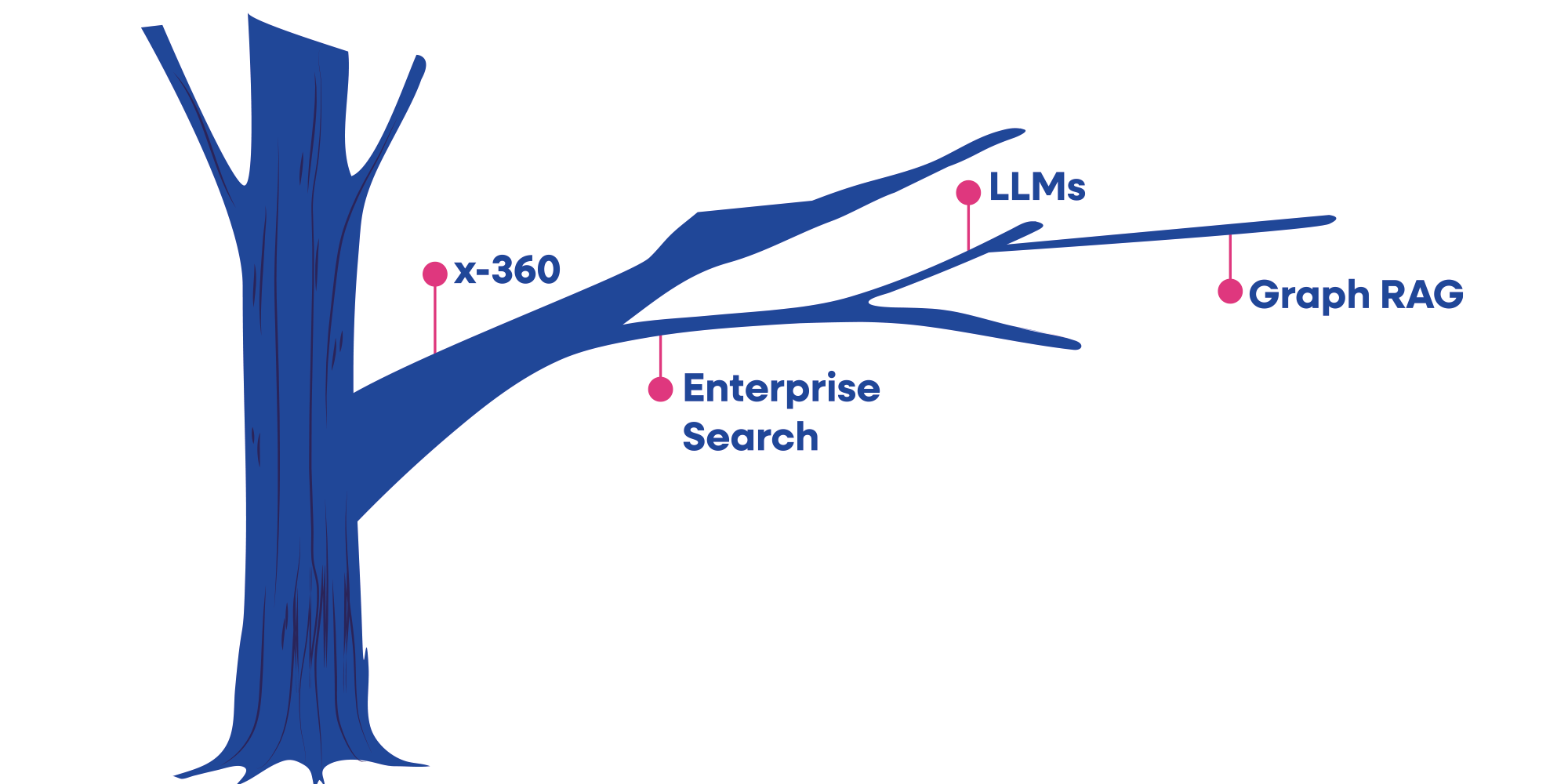 Large-Branches