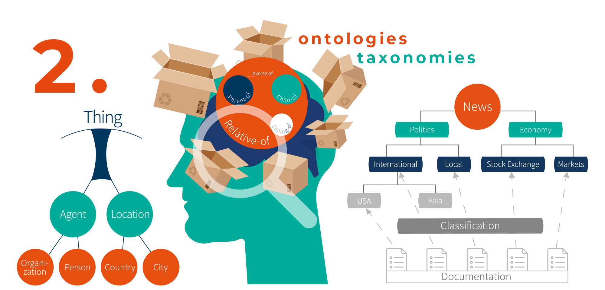 knowledge graph building step 2
