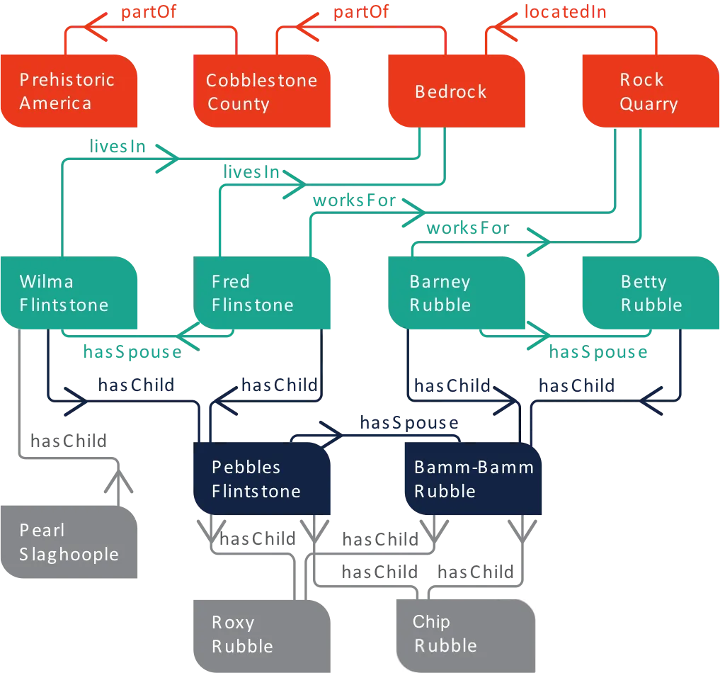 graphdb-fundamentals-rdf-graph