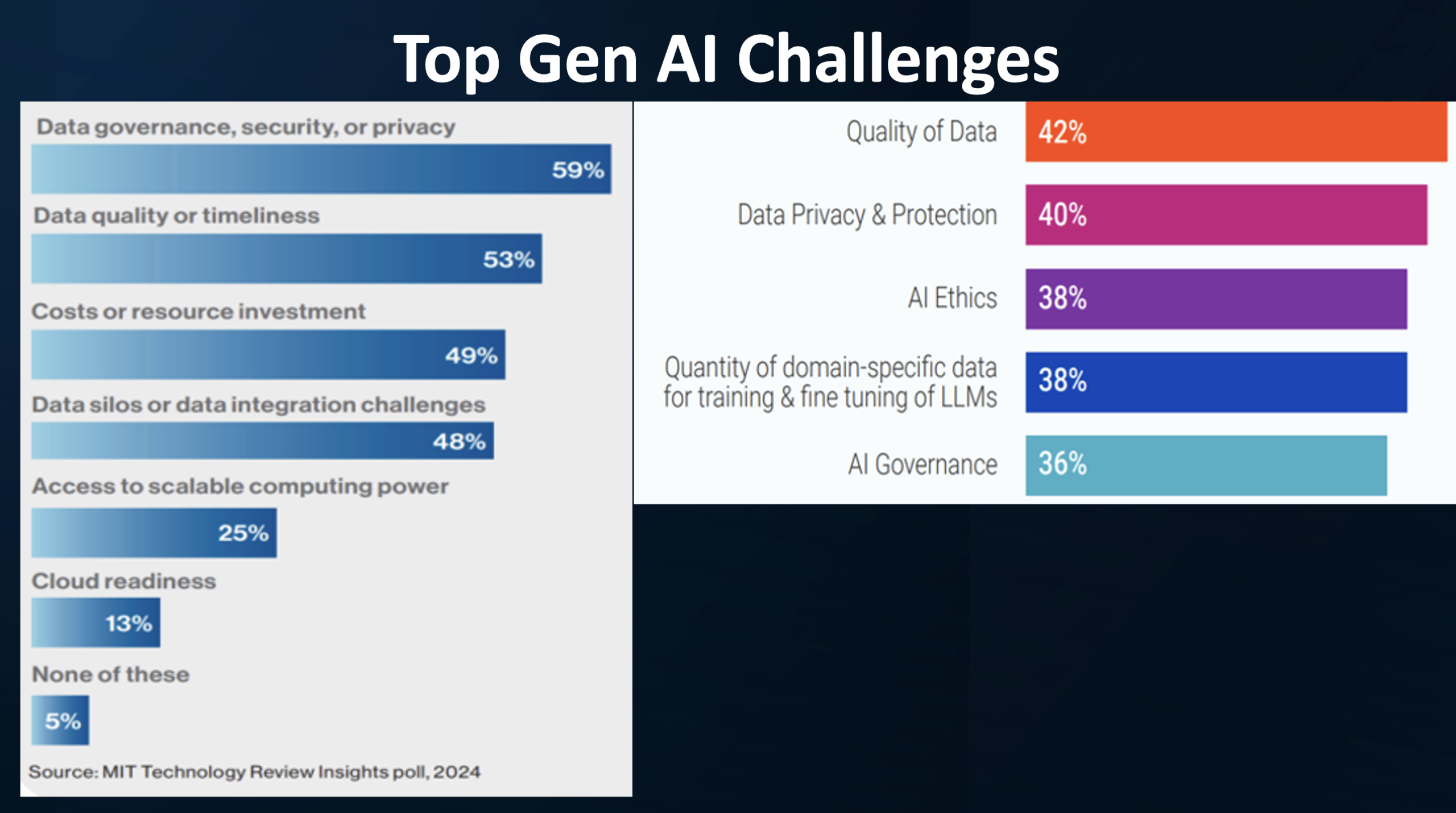 Top Gen AI Challenges