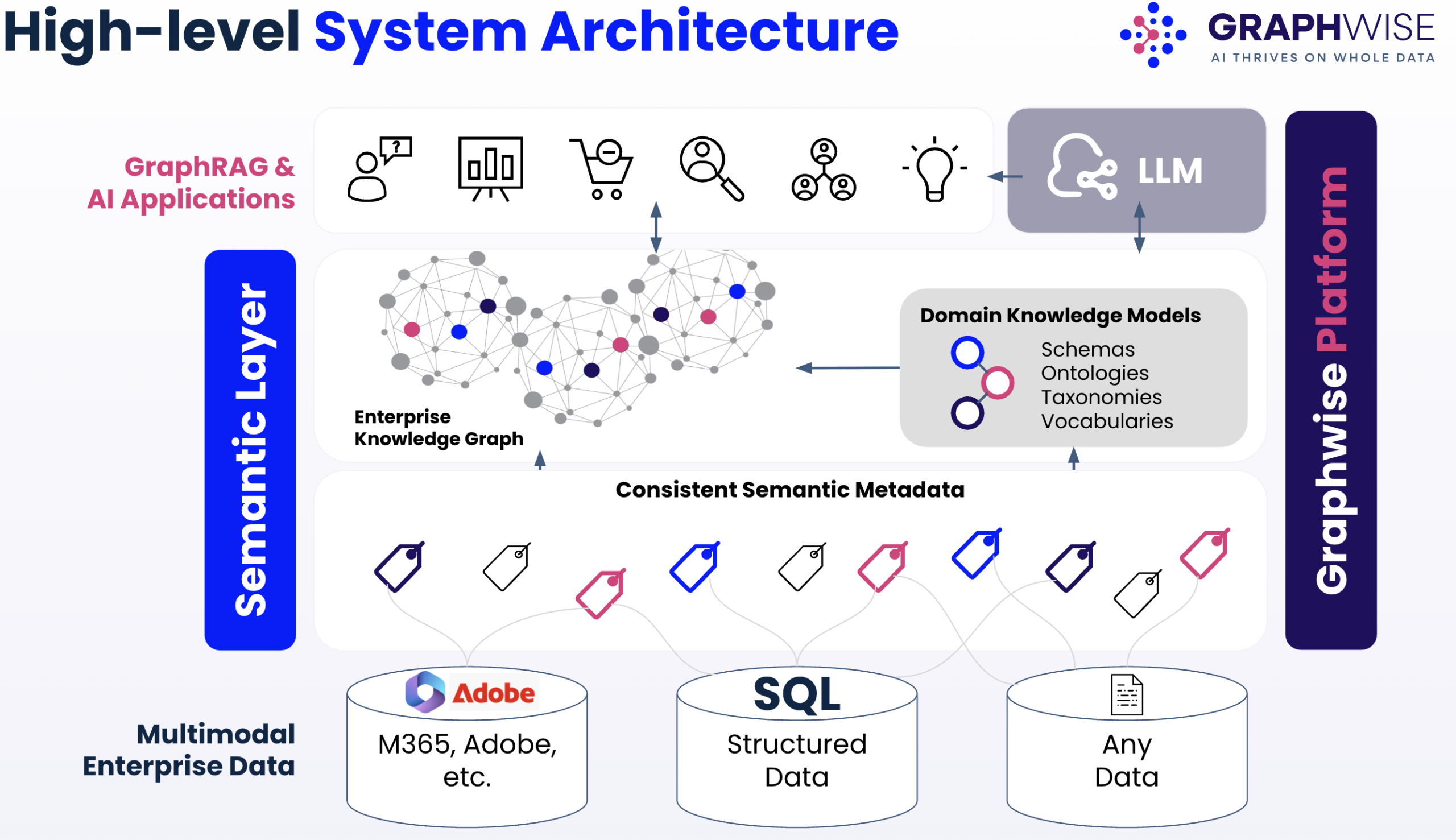 High-level system architecture