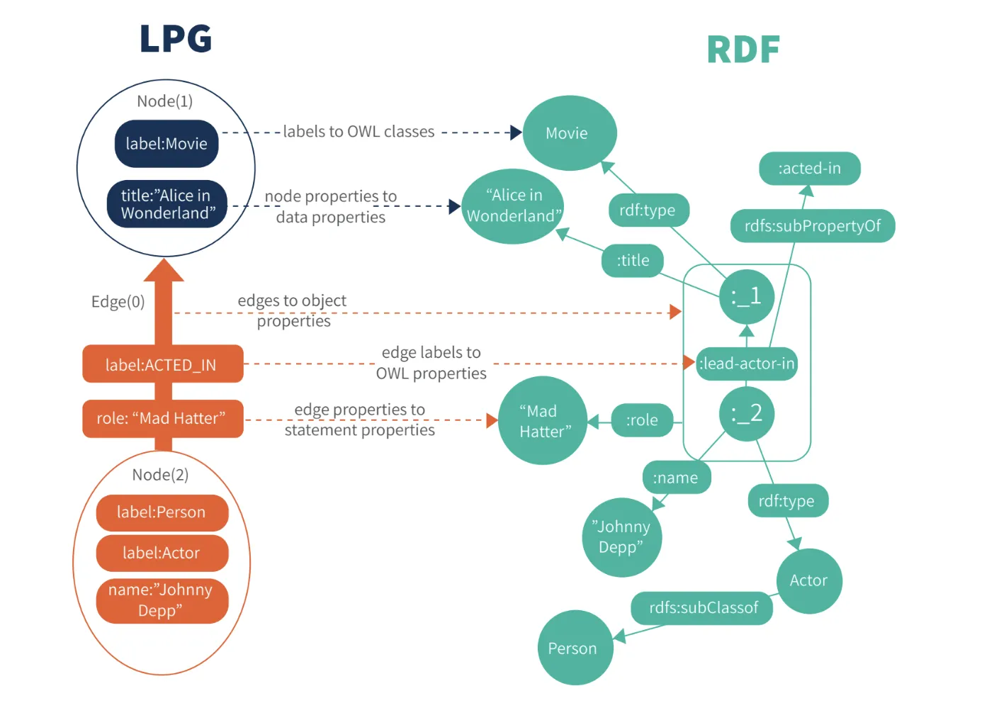 Lpg-RDF