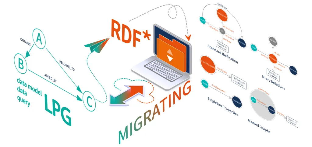 Migrating From LPG to RDF Graph Model