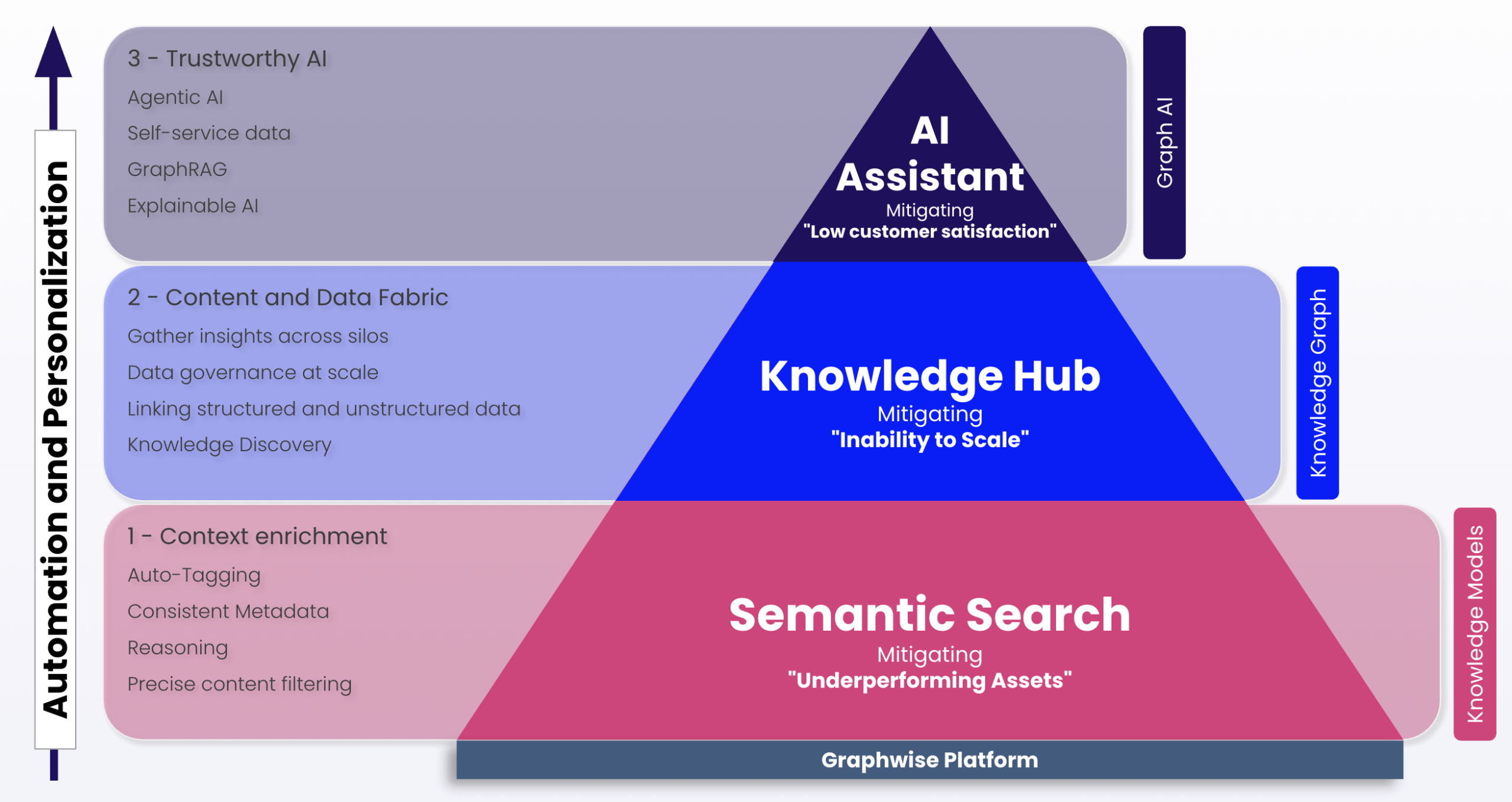 Value pyramid