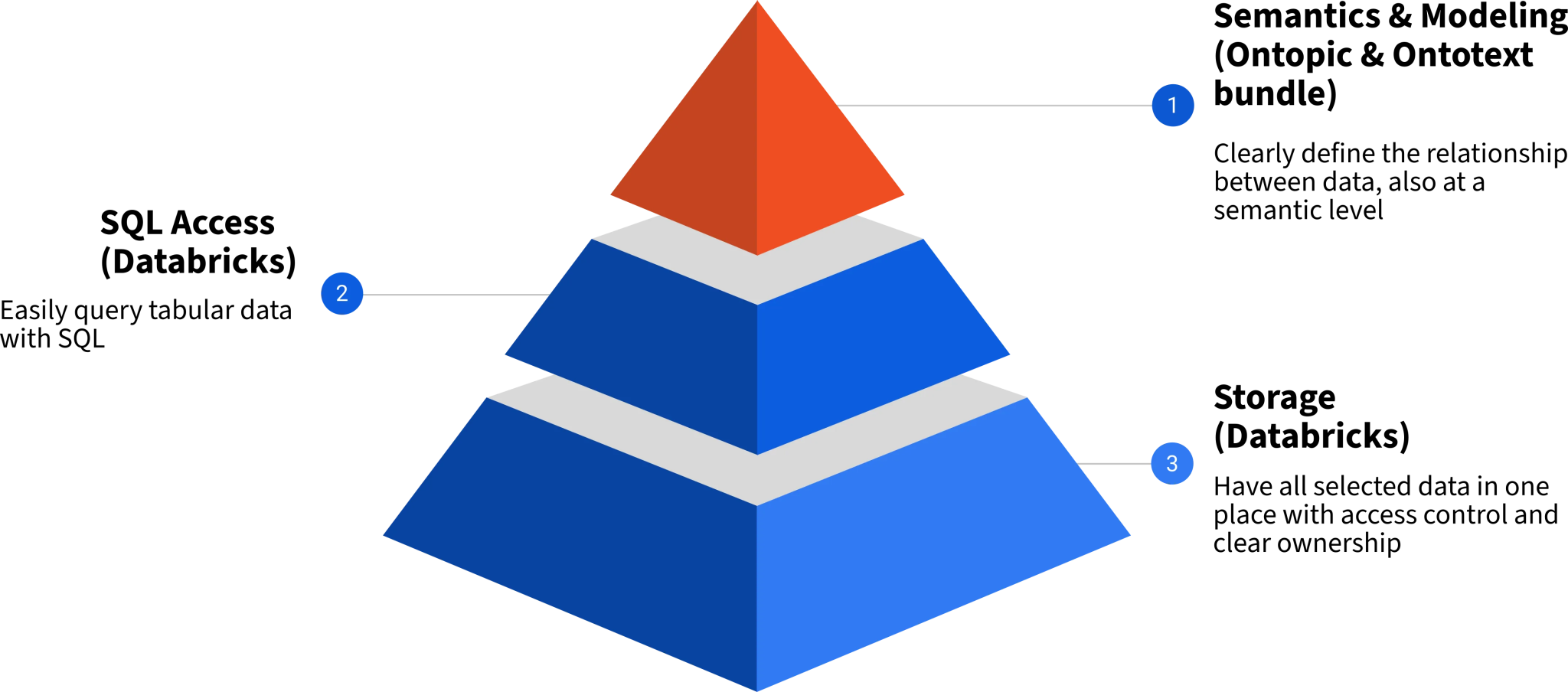 pyramide-from-datalake-to-semantic-layer-2048x904
