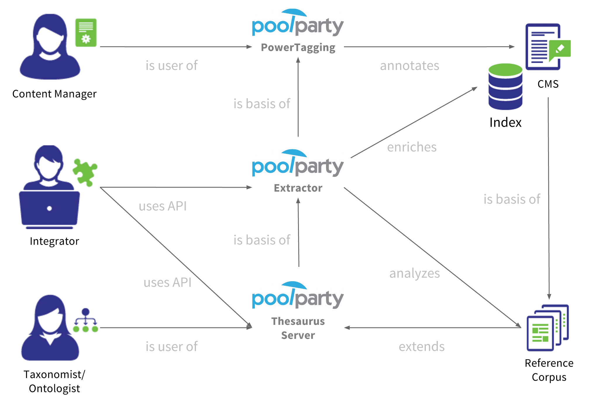 PoolParty-components-and-roles