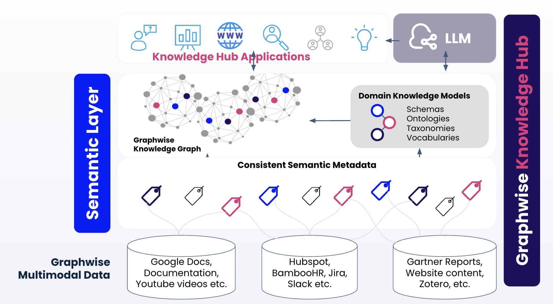 Graphwise Knowledge Hub 1